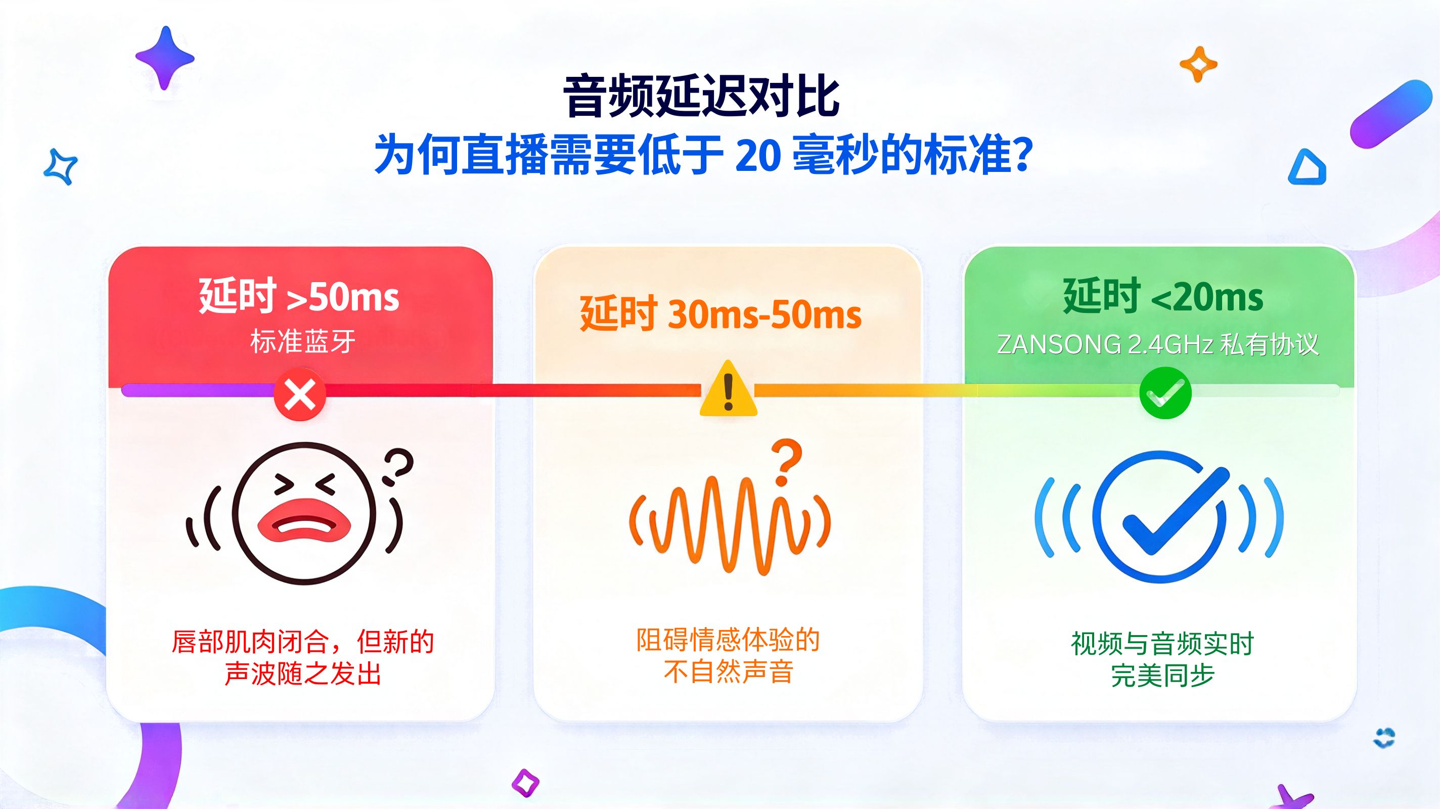 音频延迟对比：为何直播需要低于 20 毫秒的标准？